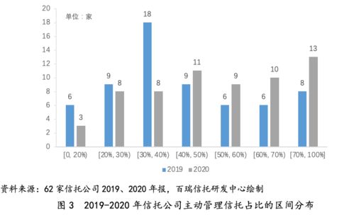 信托公司2020年报解析 信托资产结构优化，业务转型取得良好成效