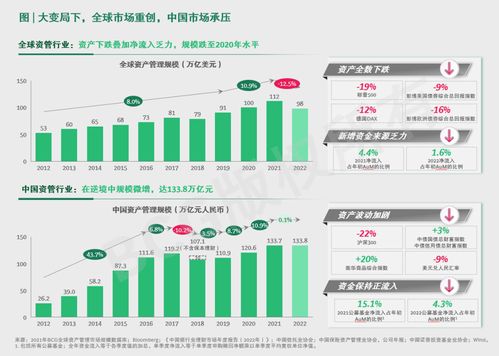 中国资产管理市场2022-2023周期演进 聚焦质量、双向赋能与攻守兼备的资产新局