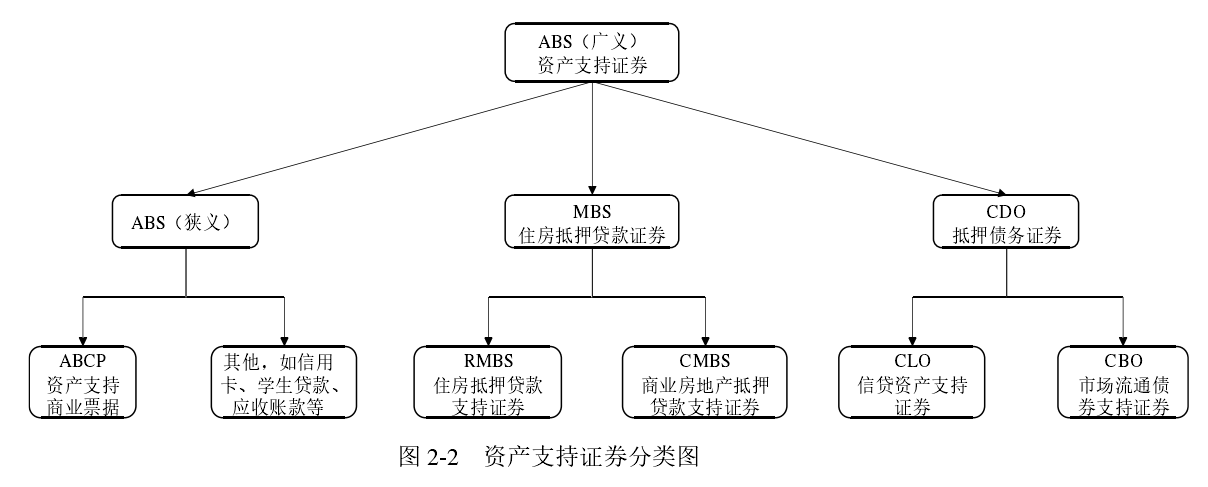 资产支持证券是什么?和资产证券化的区别、分类介绍