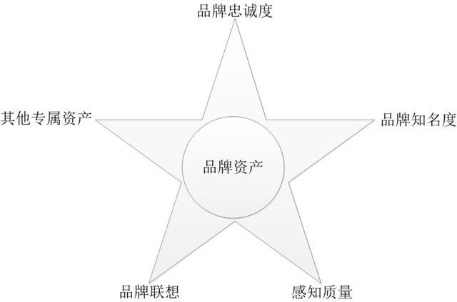 基于大卫·阿克五星模型的品牌资产评估在广告调研中的应用